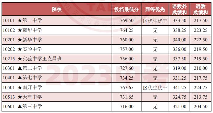 2023天津中考重点高中录取分数线公布