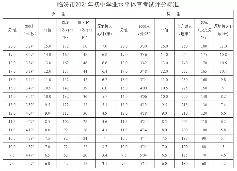 2021临汾中考体育项目及评分标准