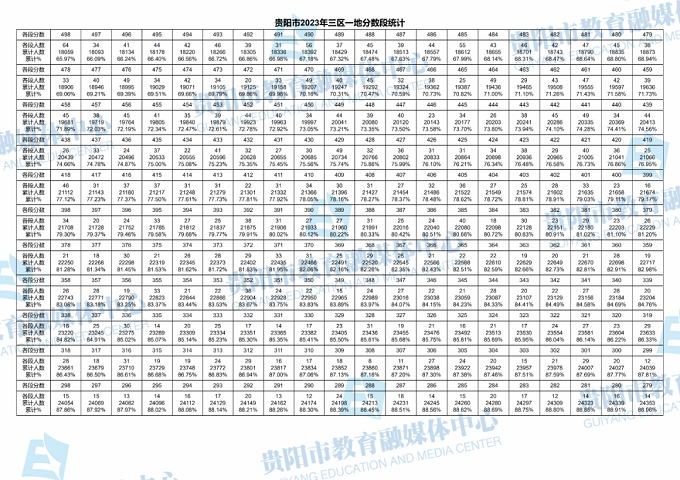 2023贵阳中考一分一段表 中考成绩排名