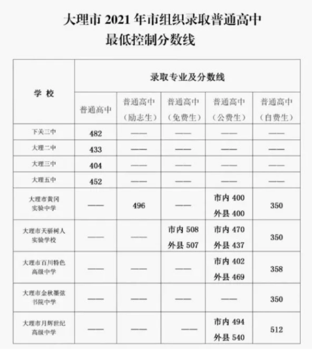 大理中考最低控制分数线是多少