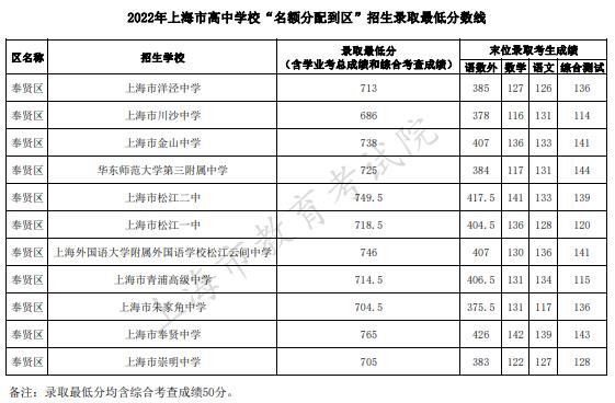 2022上海奉贤区中考名额分配到区招生最低分数线