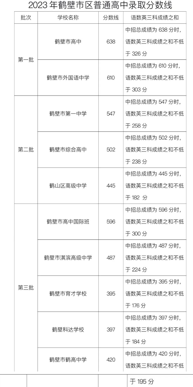 2023年鹤壁市区中考普高录取分数线公布