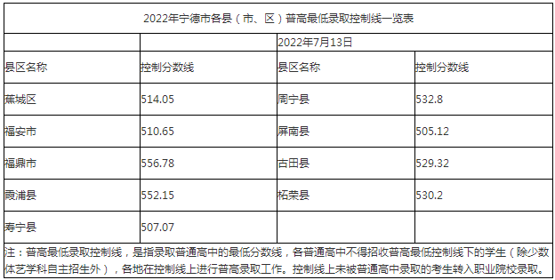 2023宁德高中排名一览表和录取分数线