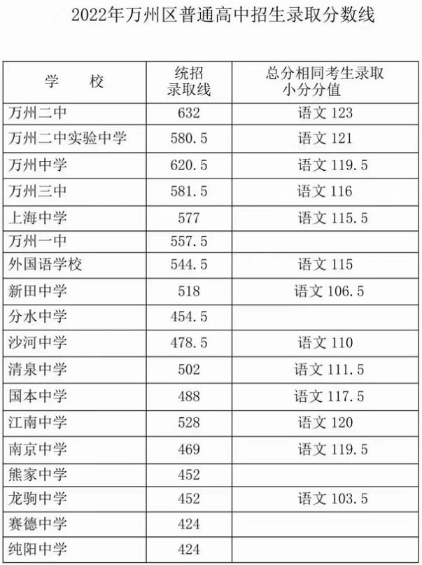 2022年重庆万州区中考各高中录取分数线公布