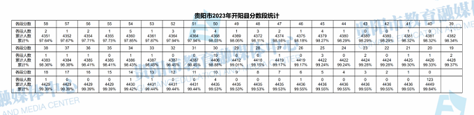 2023贵阳中考一分一段表 中考成绩排名