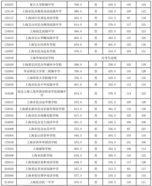 2023年上海黄浦区中考各高中录取分数线公布