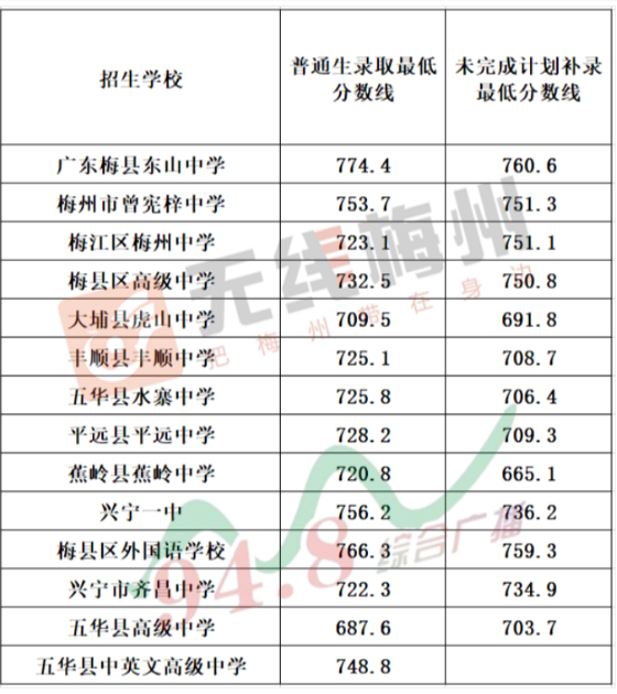 2022梅州中考第一批录取分数线