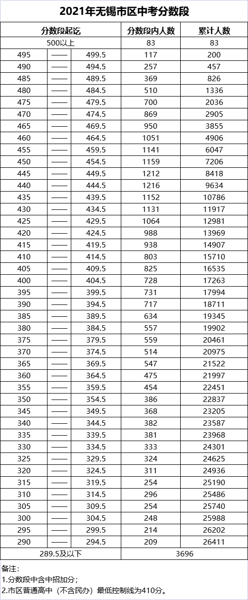 2021年江苏无锡市区中考分数段公布