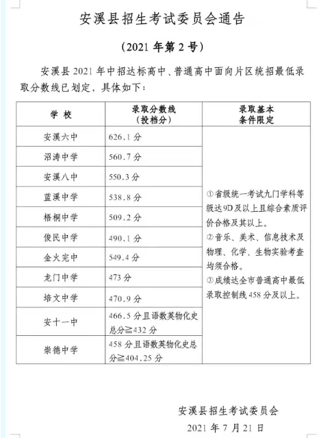 2021福建泉州安溪普高录取分数线