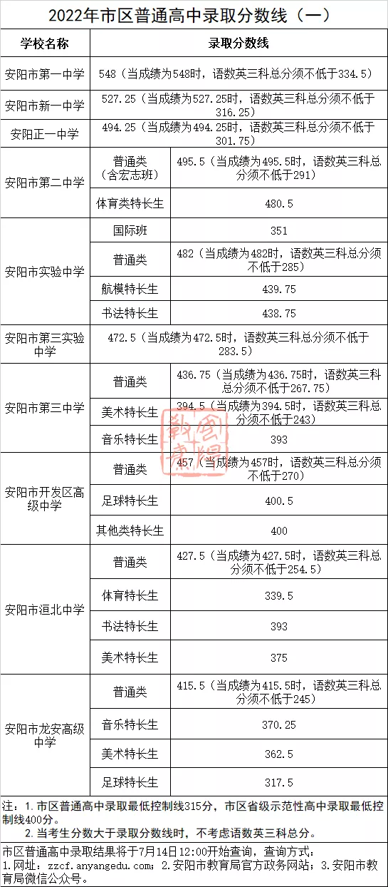 2022年安阳中考各高中录取分数线公布