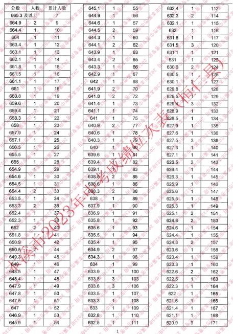 2023本溪桓仁县中考成绩一分一段统计表