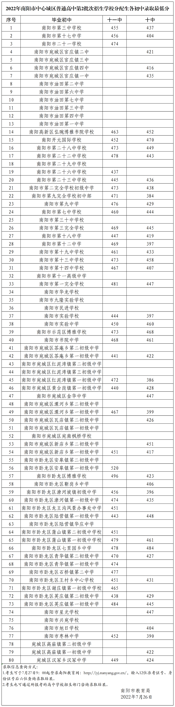 2022南阳中考第2批次学校分配生录取最低分数线