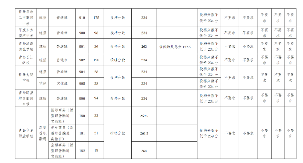 2023年青岛中考第二阶段各高中录取分数线公布