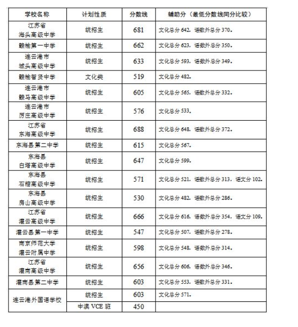 2021年连云港中考普高录取分数线