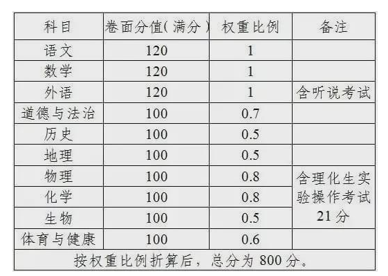 2022东莞中考总分