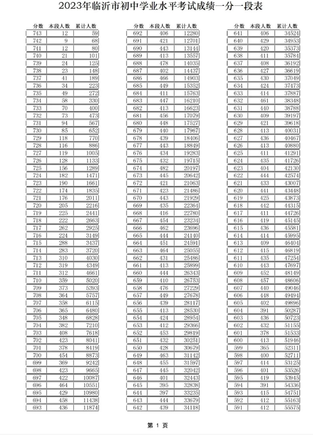 2023临沂中考一分一段表 中考成绩排名