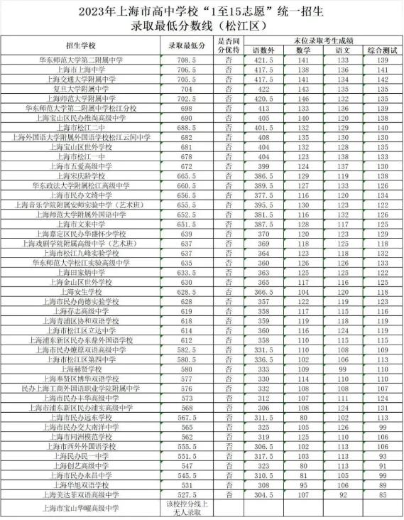2023上海松江区中考各高中录取分数线公布