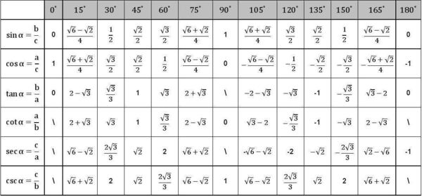 数学特殊三角函数值