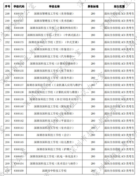 2022年深圳中考第二批录取分数线公布