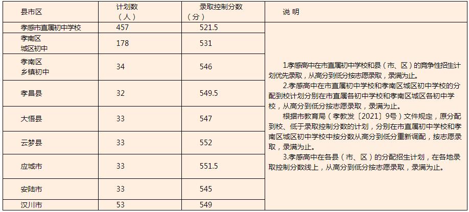 2021年孝感中考录取控制分数线