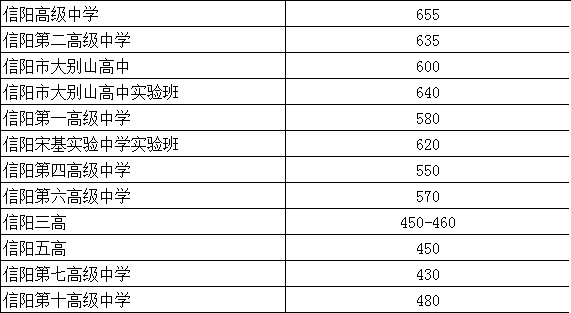 2023年信阳中考录取分数线是多少