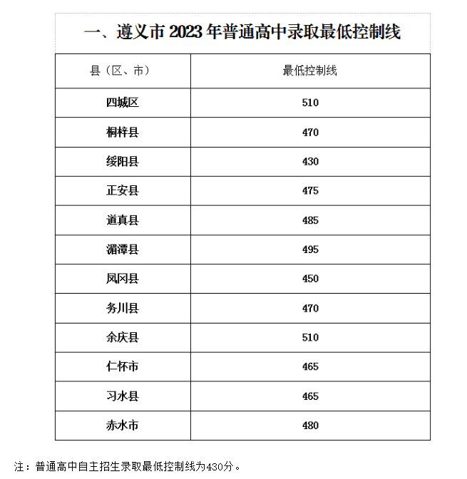 2023年遵义中考普高最低录取分数线公布