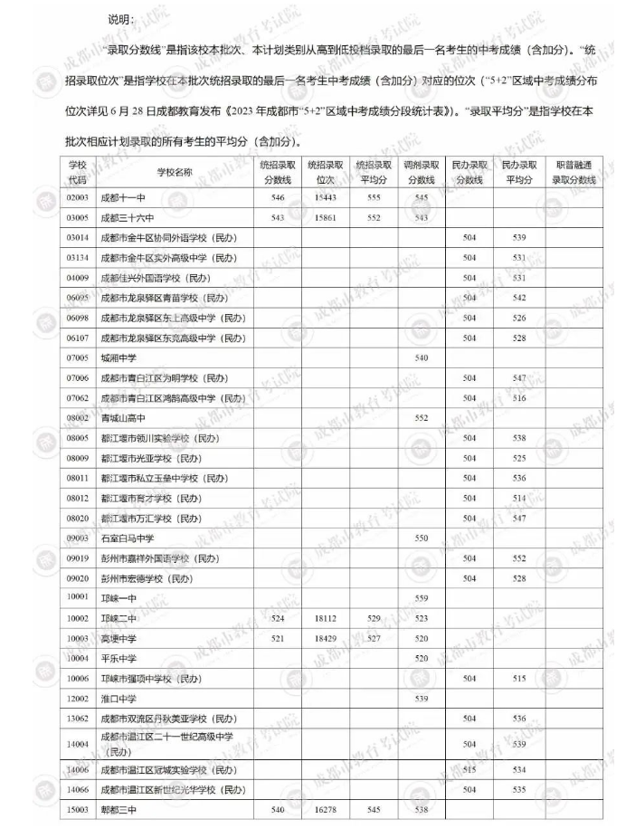 2023成都5+2区域中考第三批录取分数线