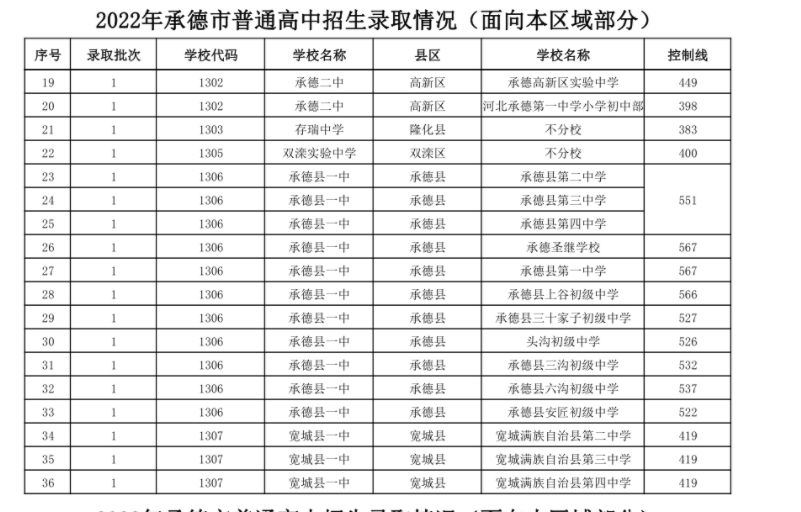 2023年承德多少分能上重点高中