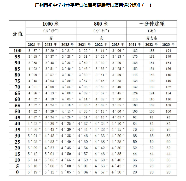 广州中考体育评分标准