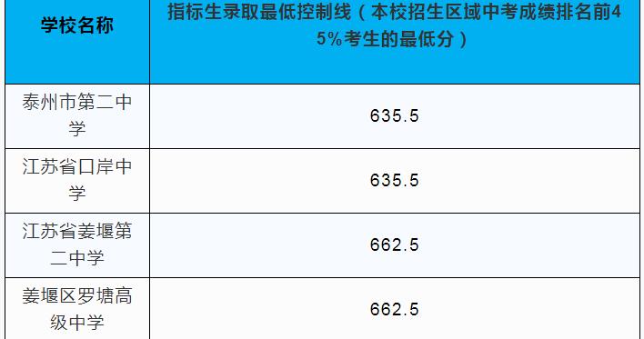 2023泰州中考指标生最低录取分数线公布