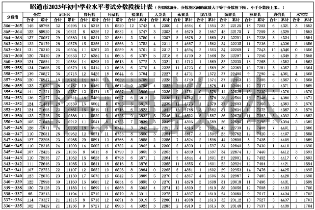2023昭通中考一分一段表 中考成绩排名