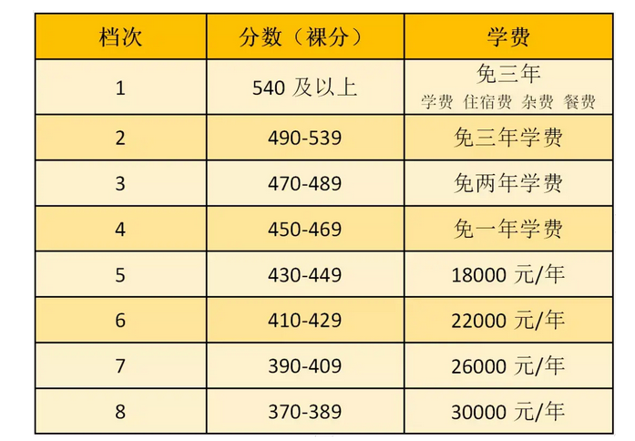 2021年唐山实验学校录取分数线