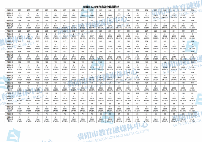 2023贵阳中考一分一段表 中考成绩排名