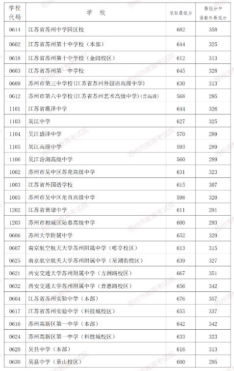 2023年苏州中考第一批录取分数线公布