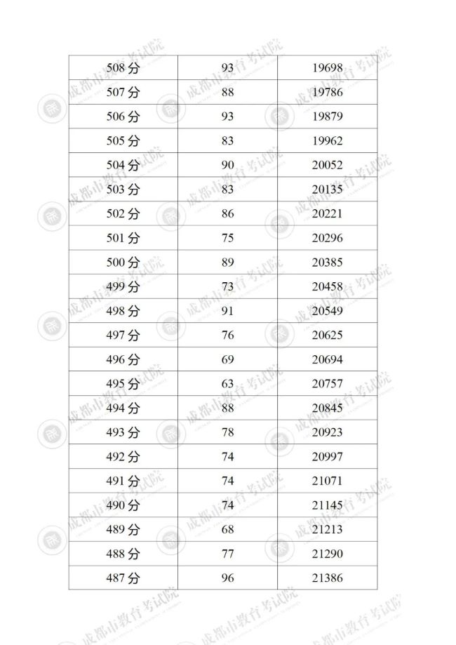2023成都5+2区域中考一分一段表 中考成绩排名