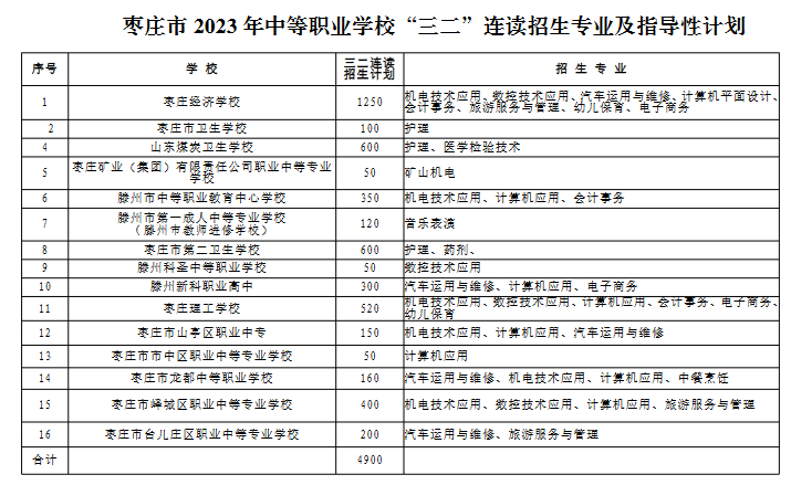 2023年枣庄中考职业学校连读招生计划 招生人数是多少