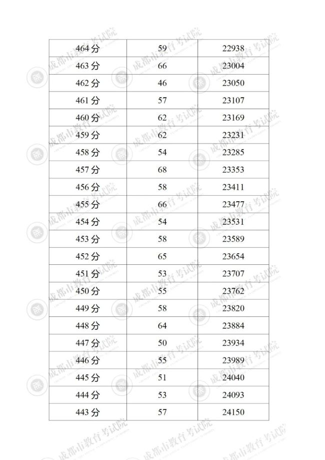 2023成都5+2区域中考一分一段表 中考成绩排名