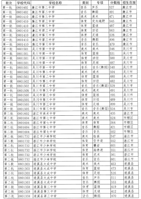 2023湛江中考各高中录取分数线公布
