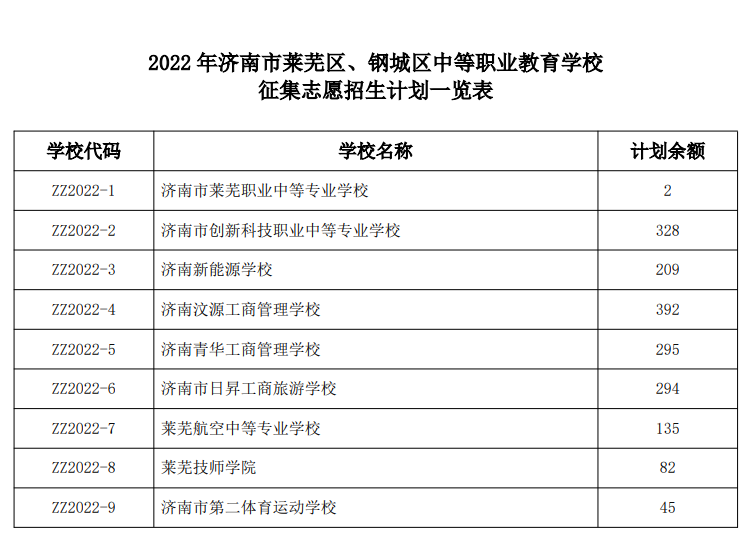 2022莱芜区钢城区中职业学校征集志愿招生计划一览表