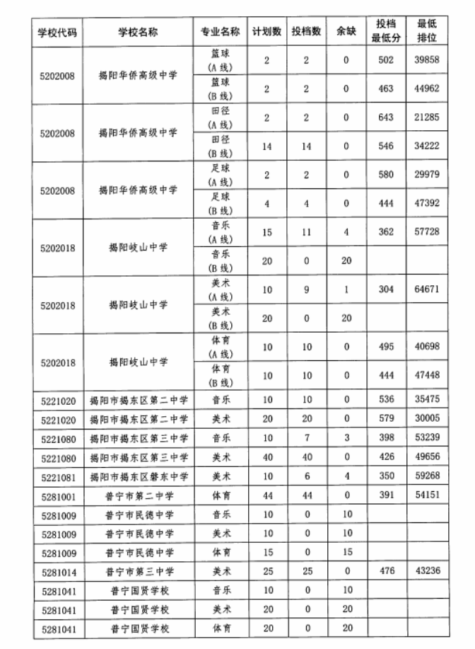 2023揭阳中考特长生最低录取分数线