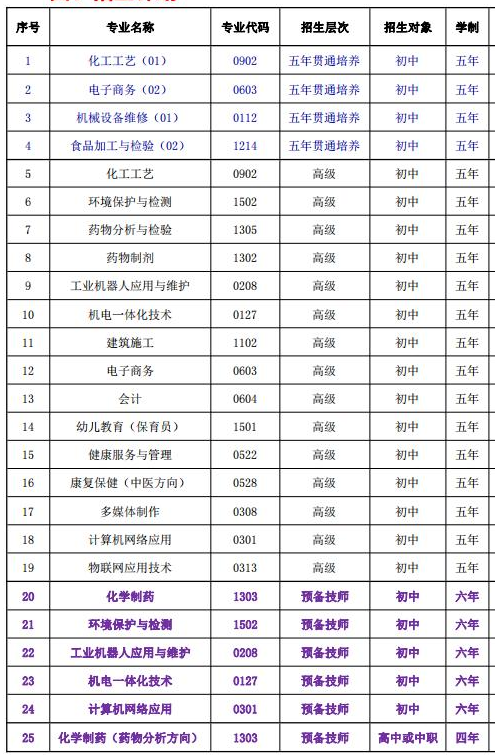 四川理工技师学院招生专业