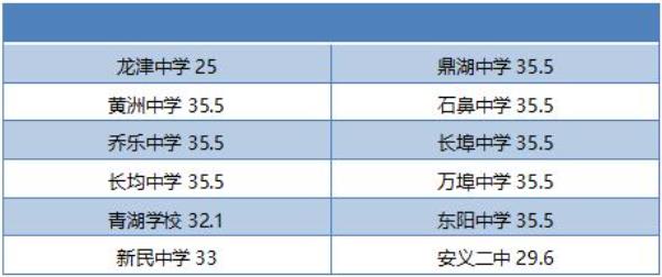 2023南昌安义县中考录取分数线已公布