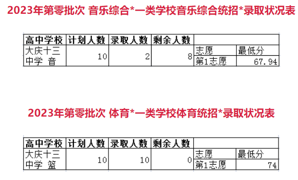 2023大庆中考零批次统招录取状况表