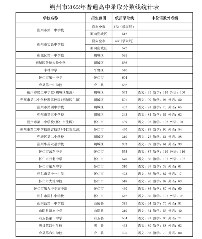 2023年朔州中考录取分数线是多少