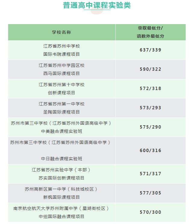 2021苏州中考提前批录取分数线公布