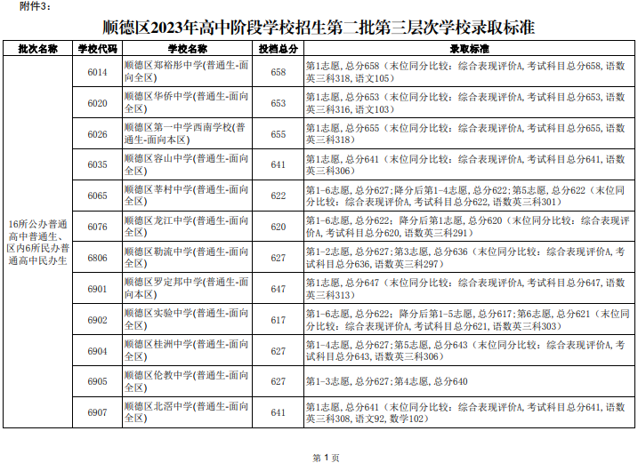 2023年佛山顺德中考普高第二批第三层次录取标准