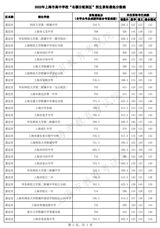 2022上海嘉定区中考名额分配到区招生最低分数线