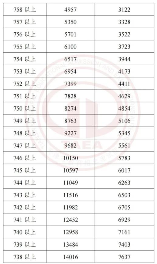 2023天津中考一分一段表 中考成绩排名