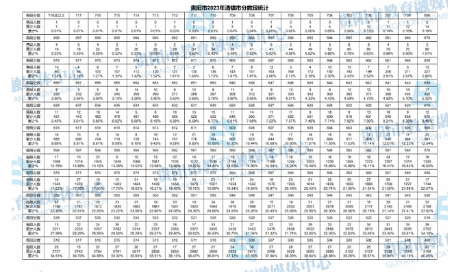 2023年贵州贵阳清镇市中考分数线统计表
