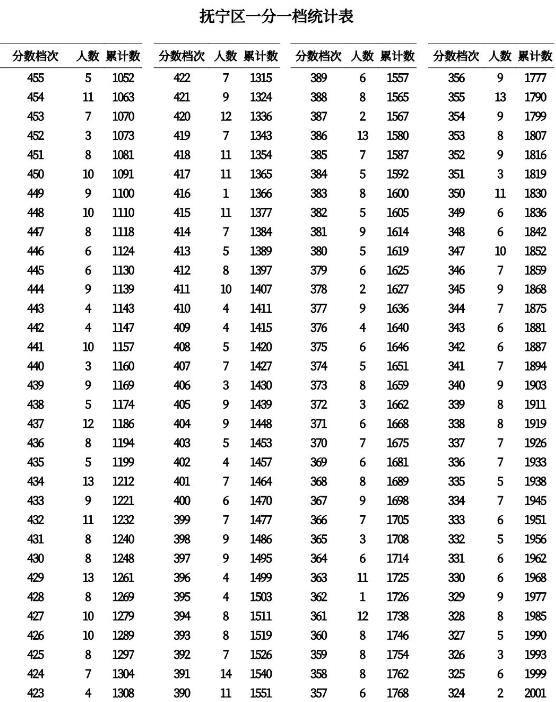 2023秦皇岛中考一分一段表 中考成绩排名